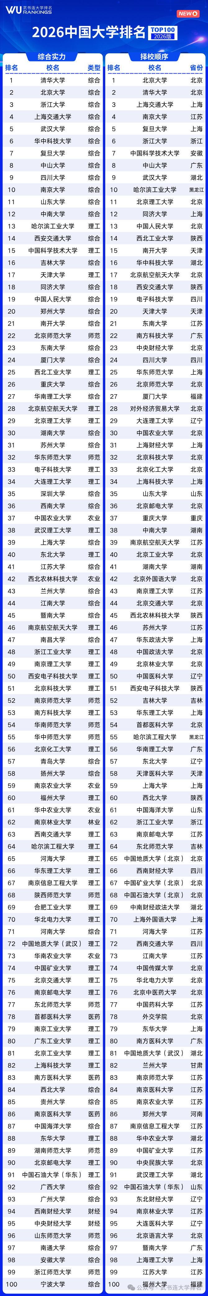 全国大学排名榜_武书连2026中国大学排行榜 综合实力排名 择校顺序排名