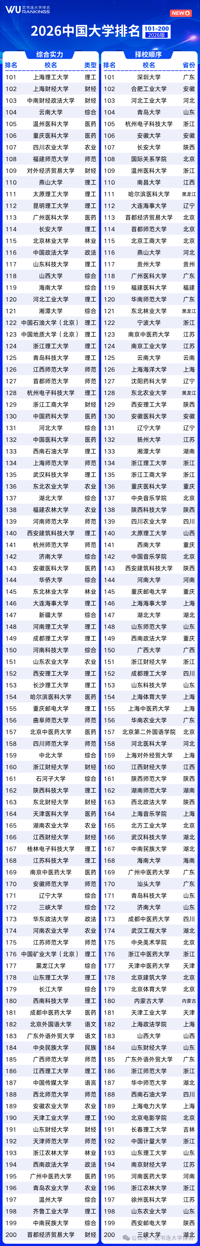全国大学排名榜_武书连2026中国大学排行榜 综合实力排名 择校顺序排名