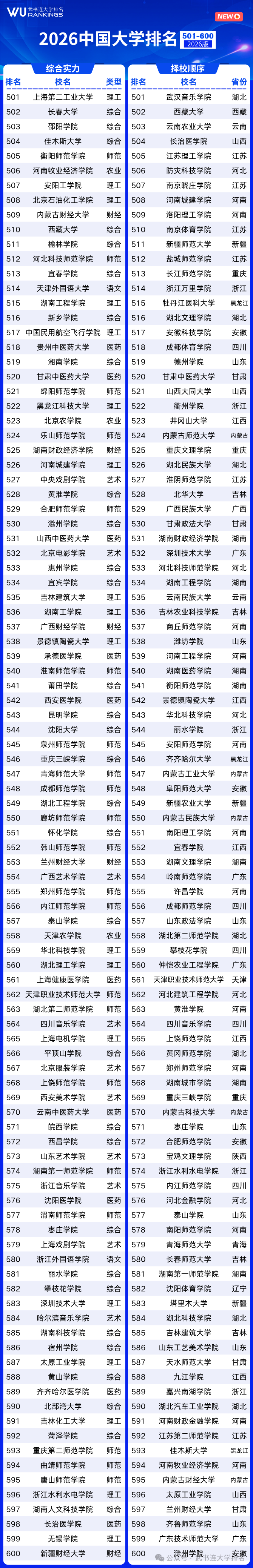 全国大学排名榜_武书连2026中国大学排行榜 综合实力排名 择校顺序排名