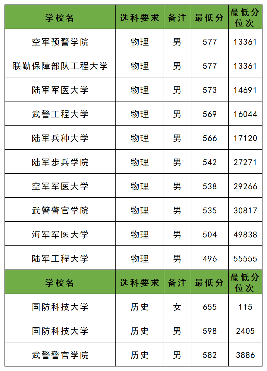 2025年最低分数线军校名单_去年军校的最低分数线_安徽省历史类最低录取军校