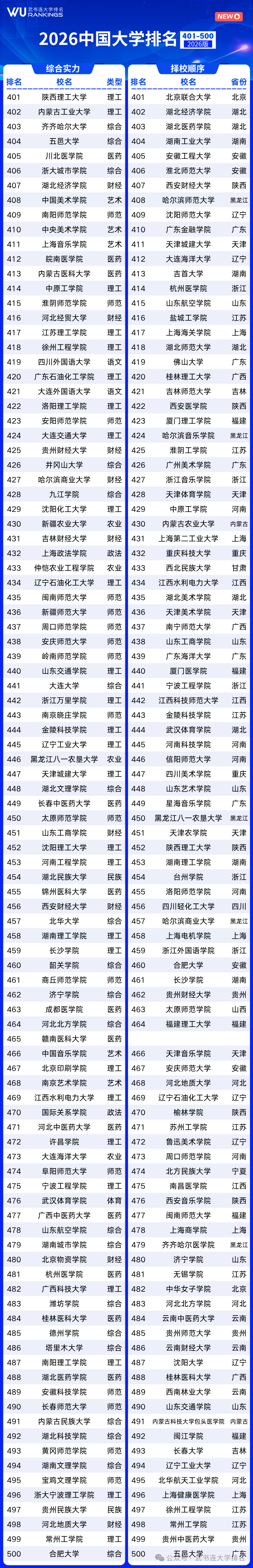 全国大学排名榜_武书连2026中国大学排行榜 综合实力排名 择校顺序排名
