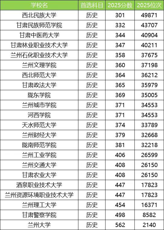 2025甘肃公办本科大学最低录取分数线！附二本线最低的公办大学-高考100