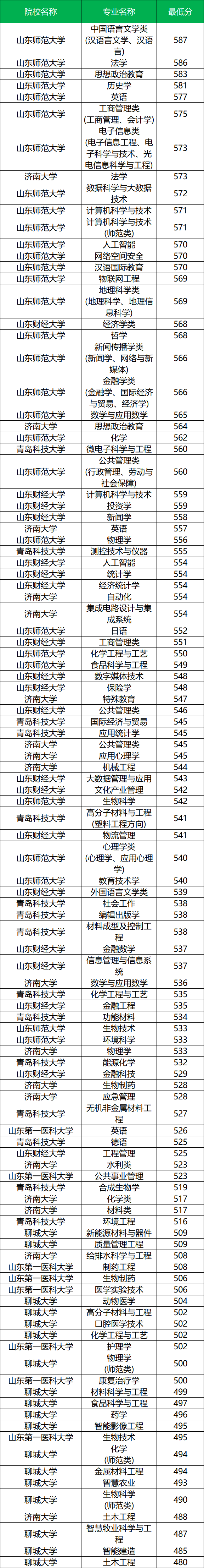 2026山东农村专项招生简章公示:含大学名单+报考条件+分数线-高考100