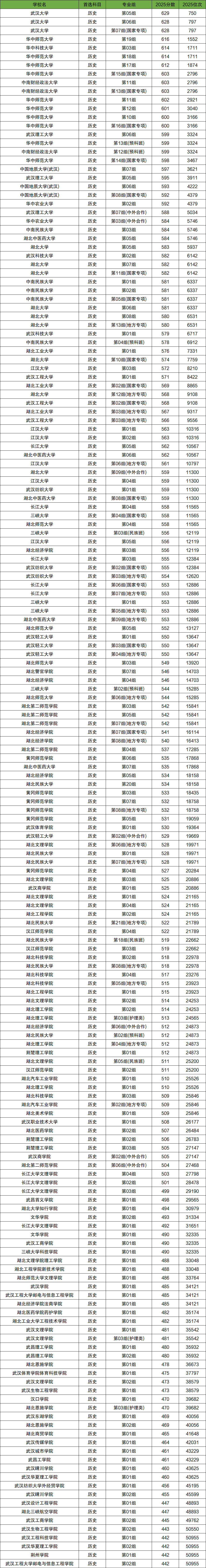 湖北本科院校排名最新及录取分数线一览表(2026年参考)-高考100