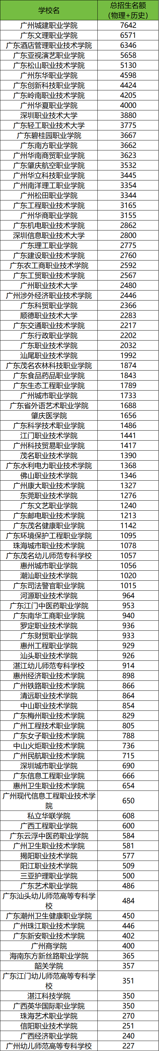 2026年广东高考招生计划查询：含本科、专科招生人数-高考100