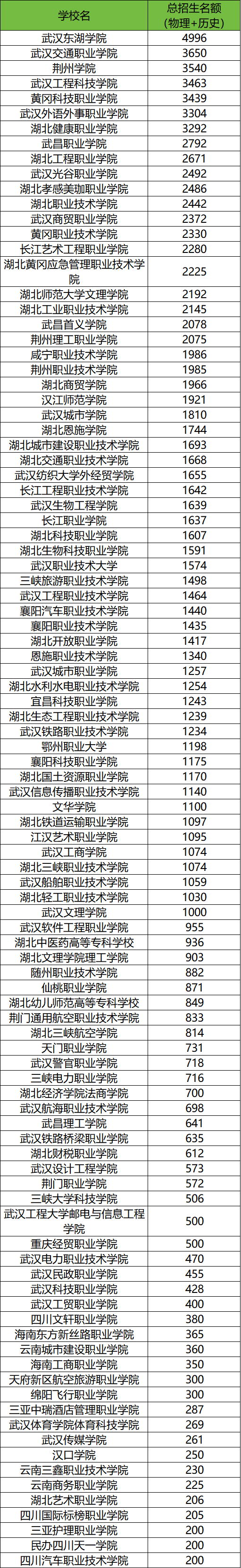2026年湖北高考招生计划查询:含本科、专科招生人数-高考100