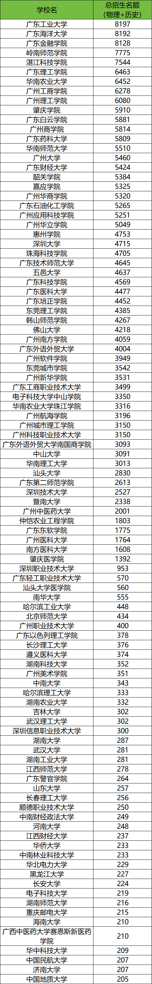 2026年广东高考招生计划查询:含本科、专科招生人数-高考100