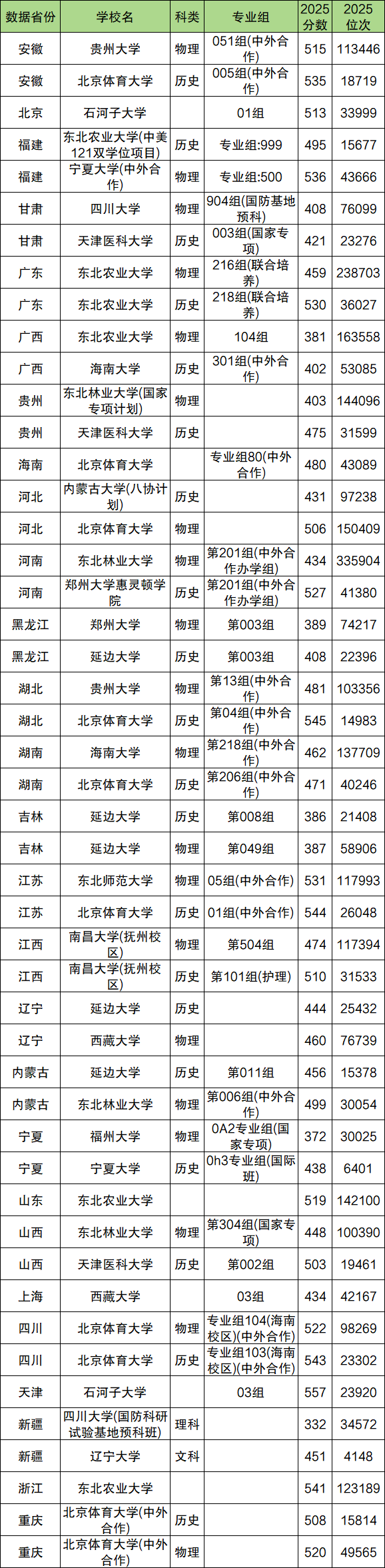 高考多少分能上211?附2025年录取分数线一览表-高考100