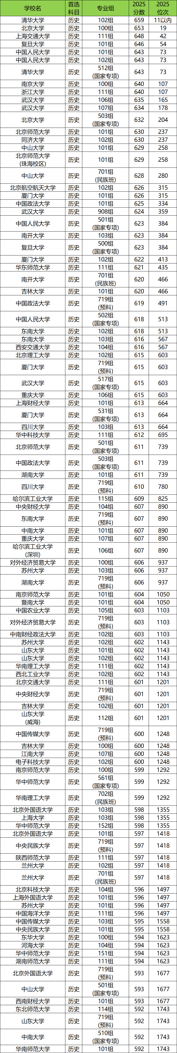 2025年211大学录取分数线一览表:看500至600分的所有院校-高考100