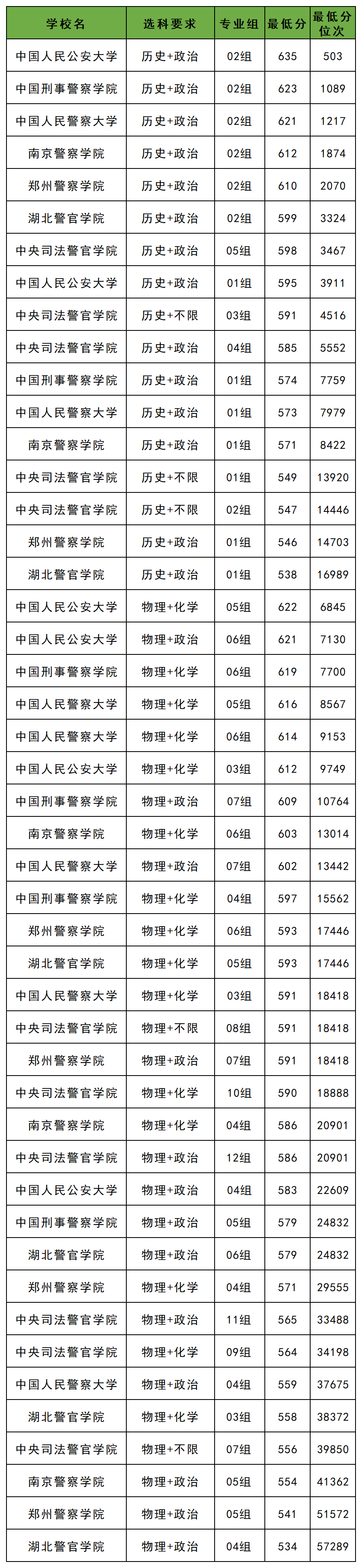 2025湖北本科提前批录取分数线(含军校、警校、公费师范等)-高考100