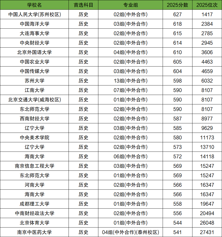 双一流中外合作办学一览表!附2025年录取分数线-高考100
