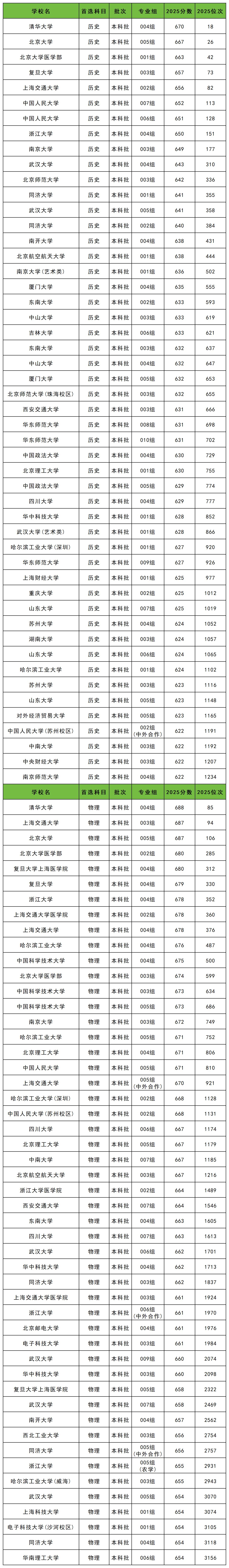 各省一本大学录取分数线_北京一本线2026_2025年一本大学最低录取分数线