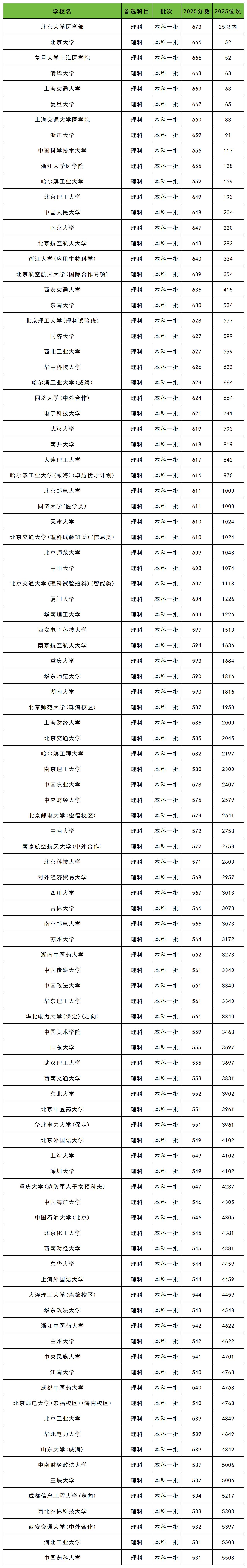 2025年一本大学最低录取分数线_各省一本大学录取分数线_北京一本线2026