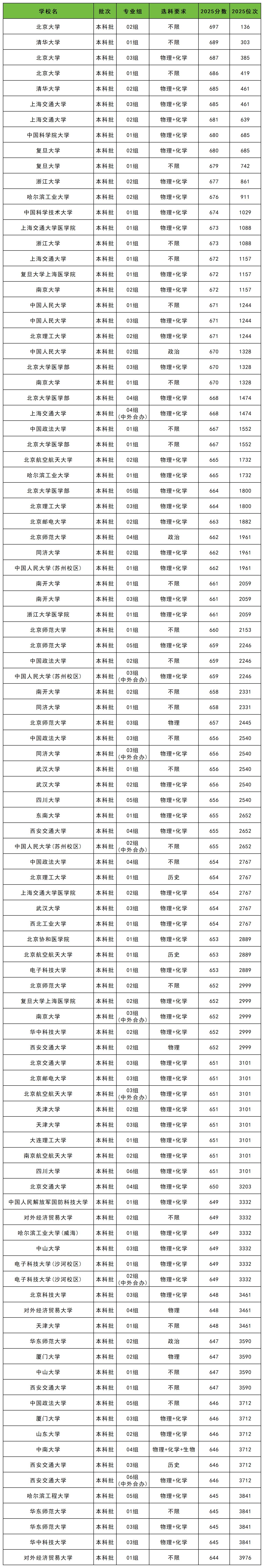 北京一本线2026_2025年一本大学最低录取分数线_各省一本大学录取分数线