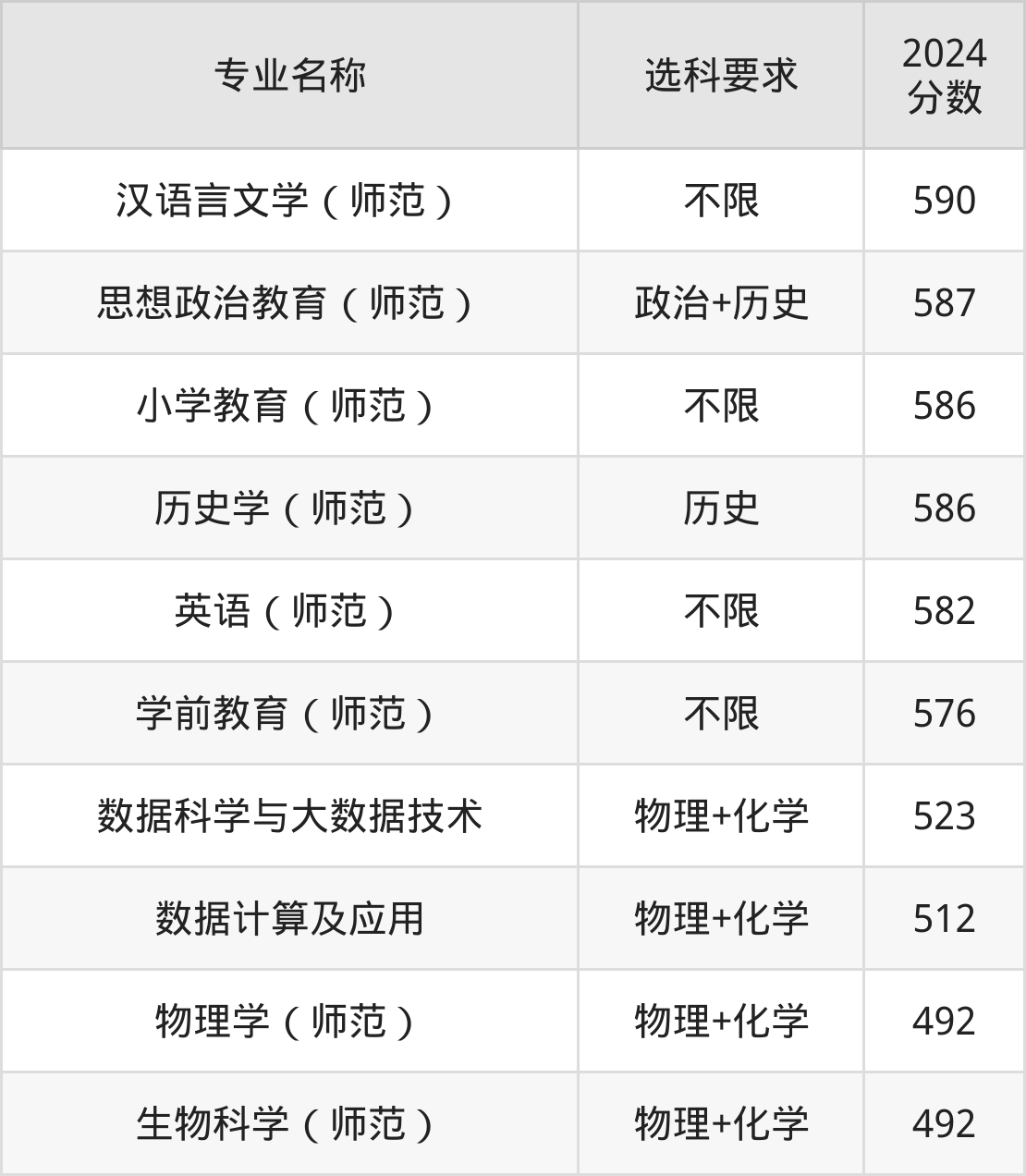 张雪峰评上饶师范学院!附热门专业录取分数线