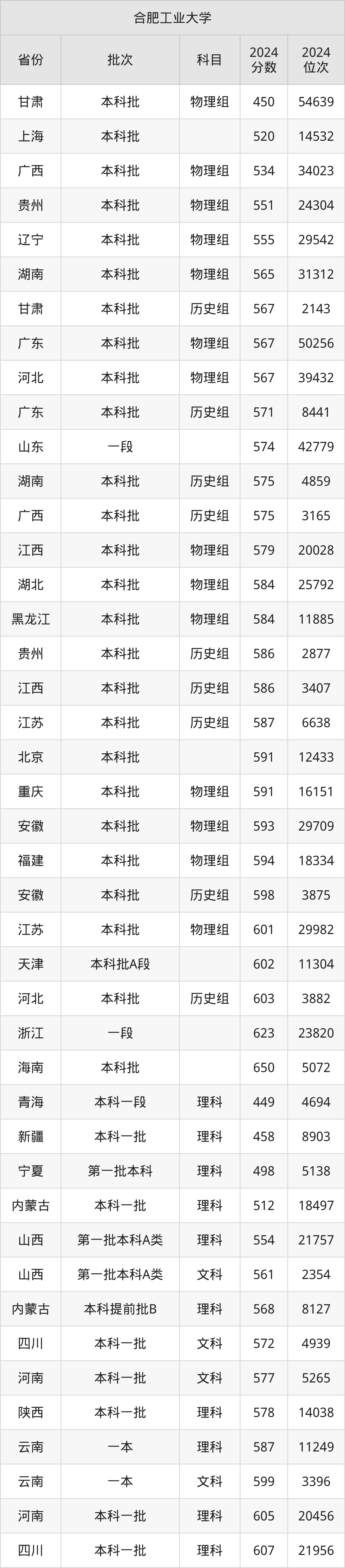 合肥工业大学是985还是211?附2024年录取分数线汇总