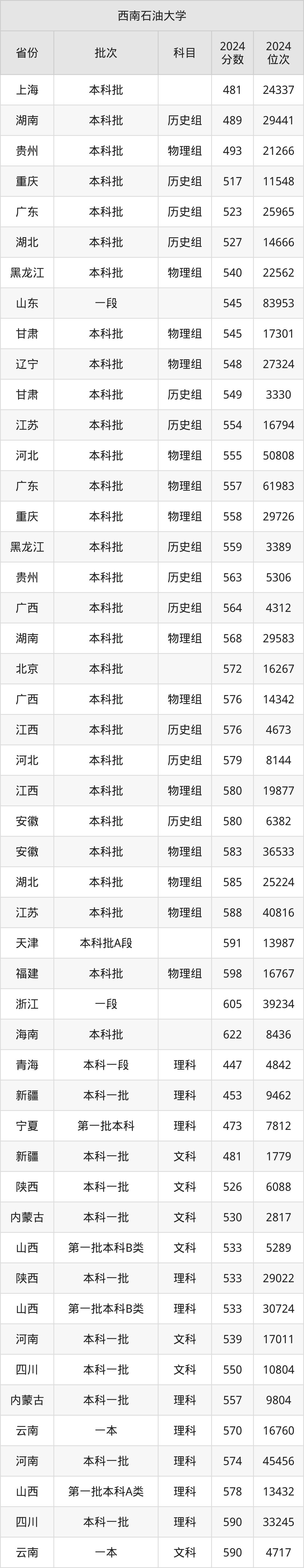 西南石油大学算好大学吗_西南石油大学是重本_西南石油大学是几本