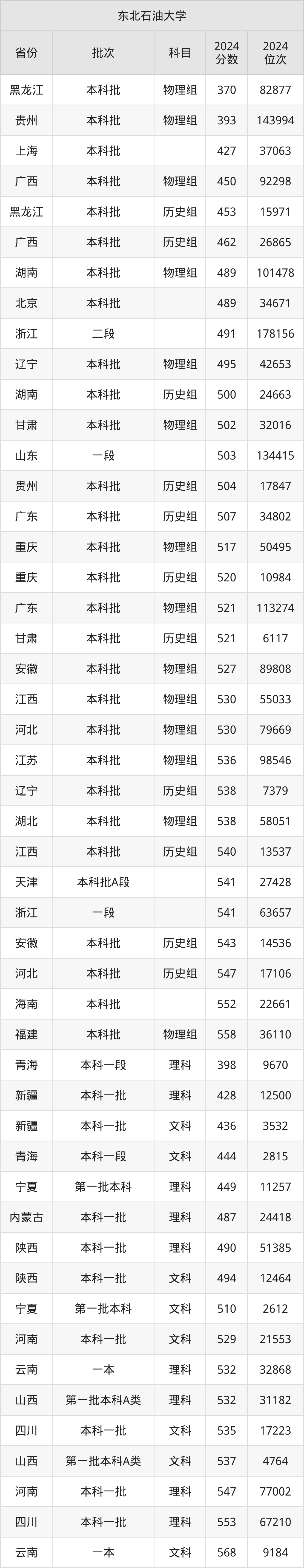 东北石油大学是985还是211?附2024年录取分数线汇总