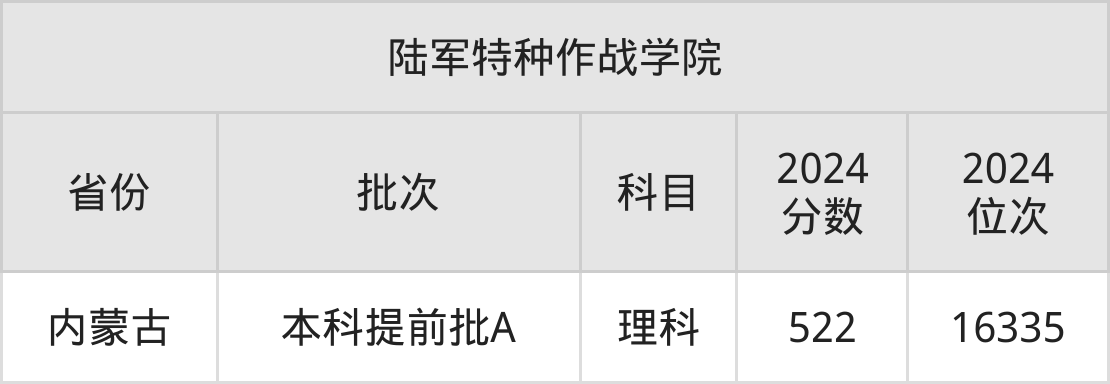 陆军特种作战学院最低分数线_陆军特种兵作战学院分数线_陆军特种作战学院录取分数线