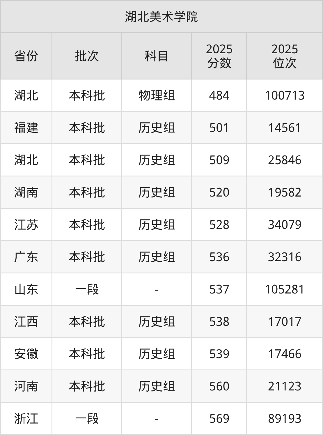 湖北美术学院是985还是211?附2025年录取分数线汇总-高考100