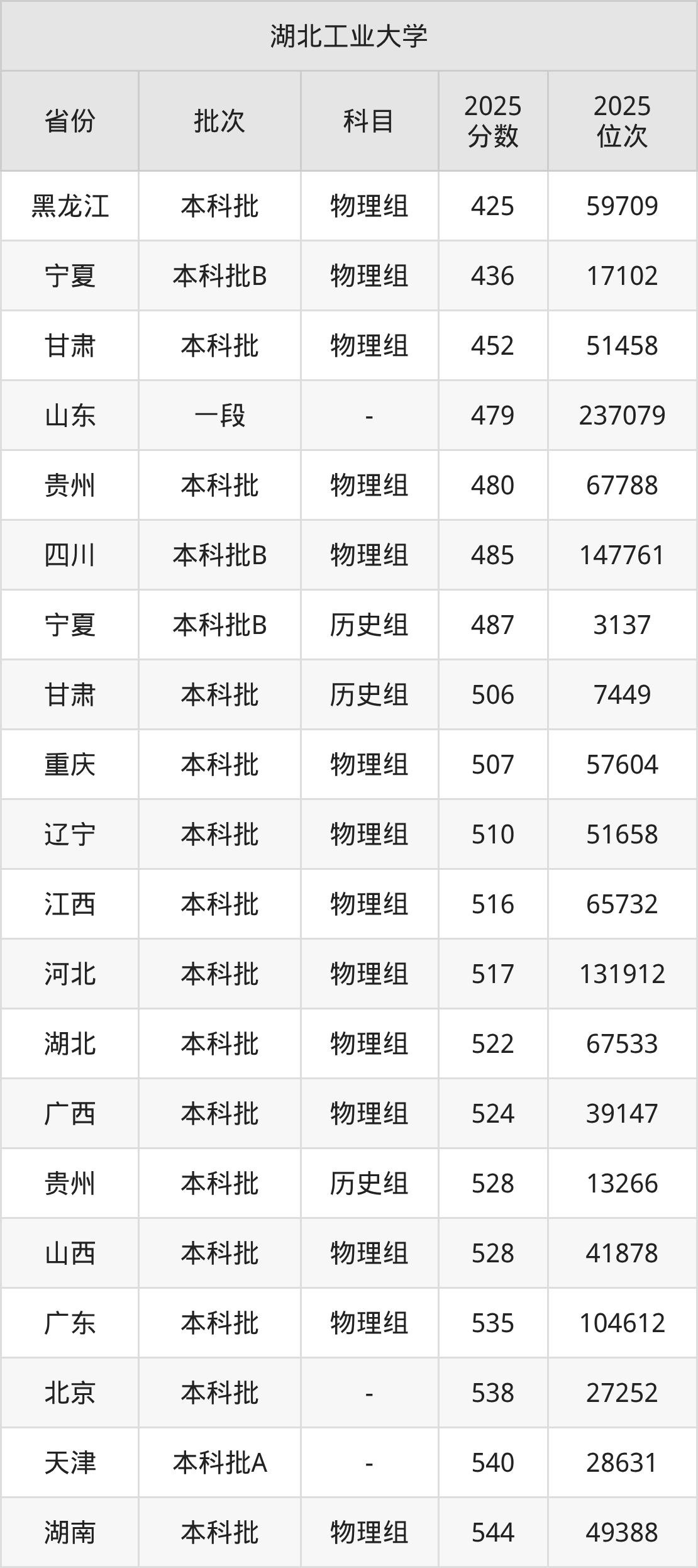 湖北工业大学是985还是211？附2025年录取分数线汇总-高考100