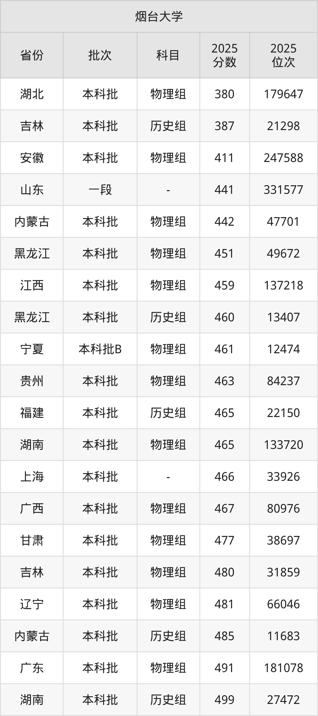 烟台大学非985也非211_烟台大学一本还是二本_烟台大学录取分数线