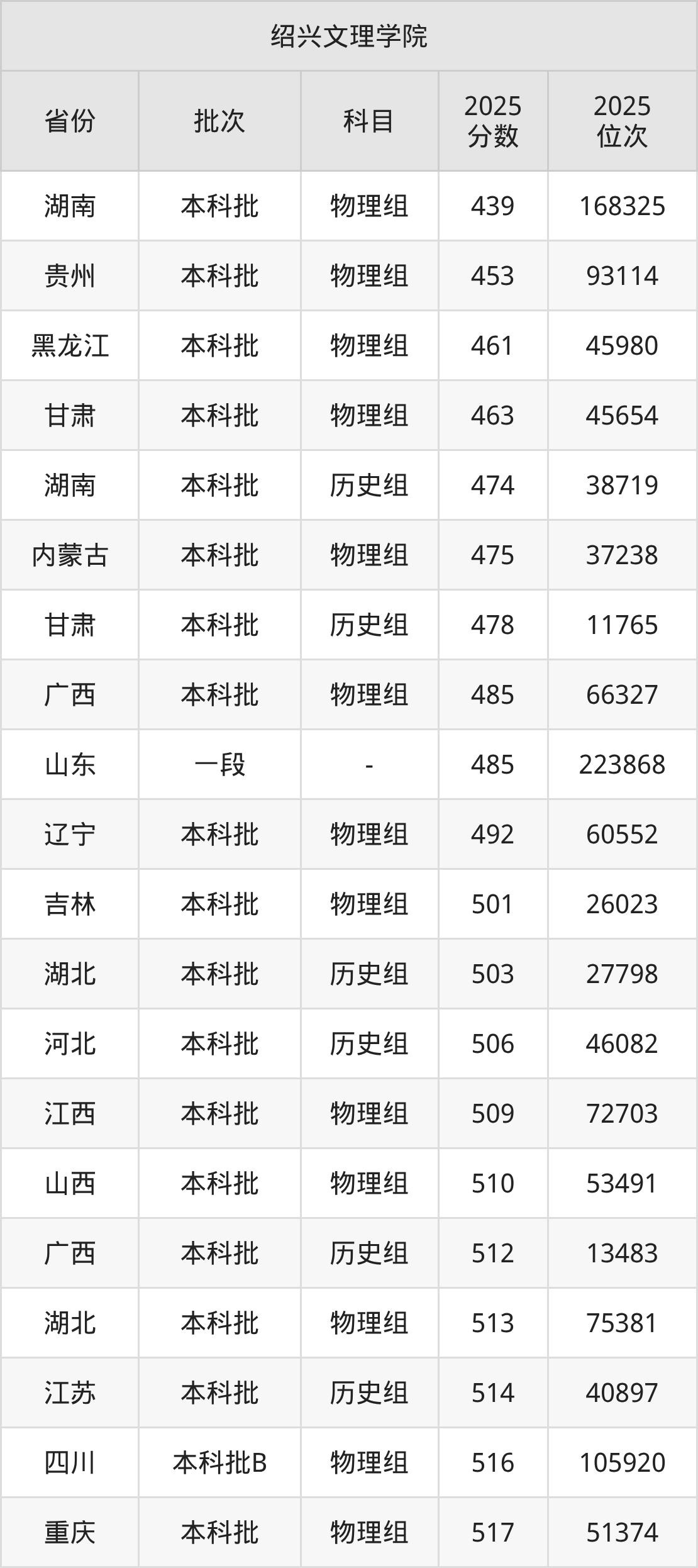 绍兴文理学院非985也非211大学_绍兴文理学院分数线_绍兴文理学院2025年录取分数线汇总