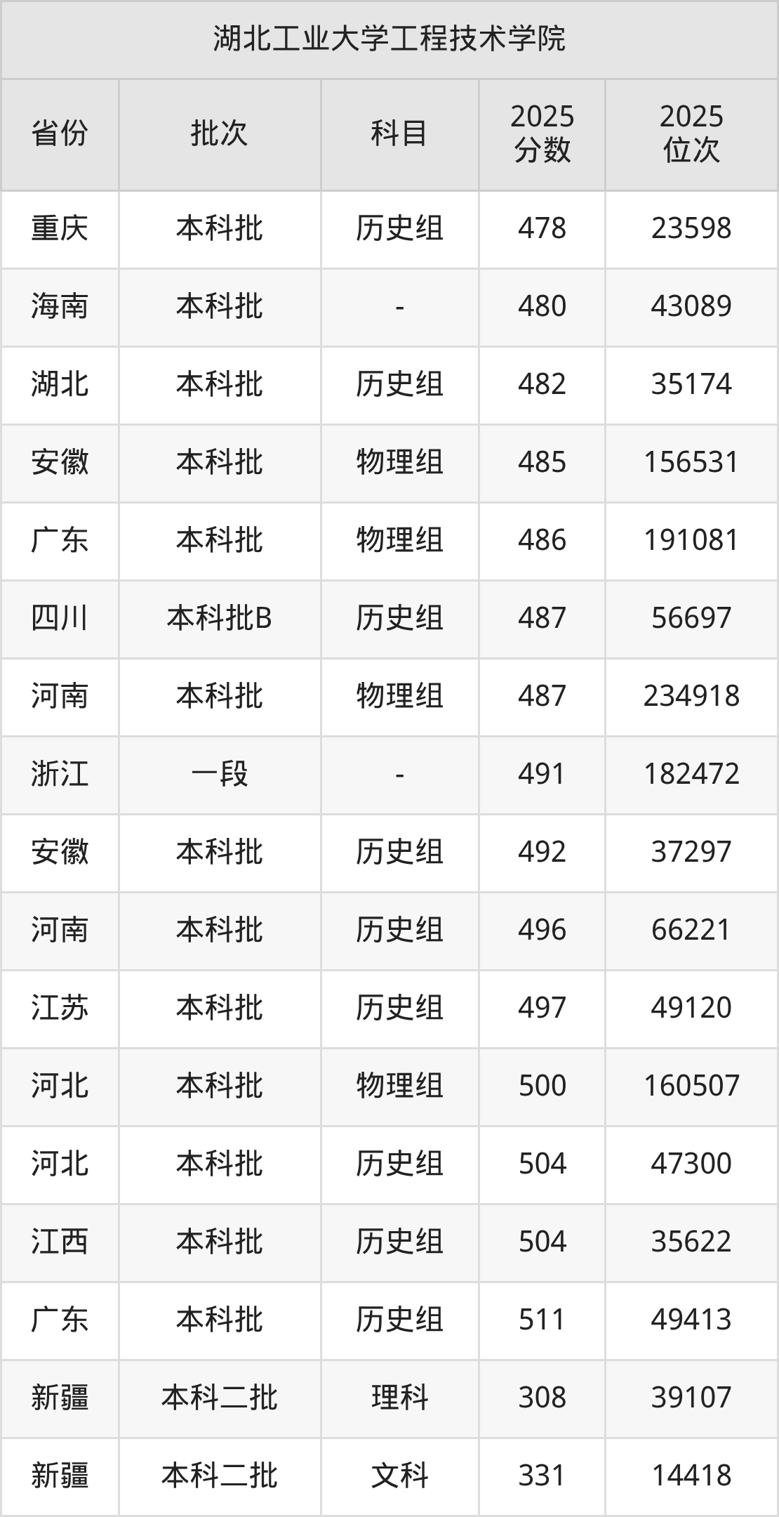湖北工业大学工程技术学院是985还是211?附2025年录取分数线汇总-高考100