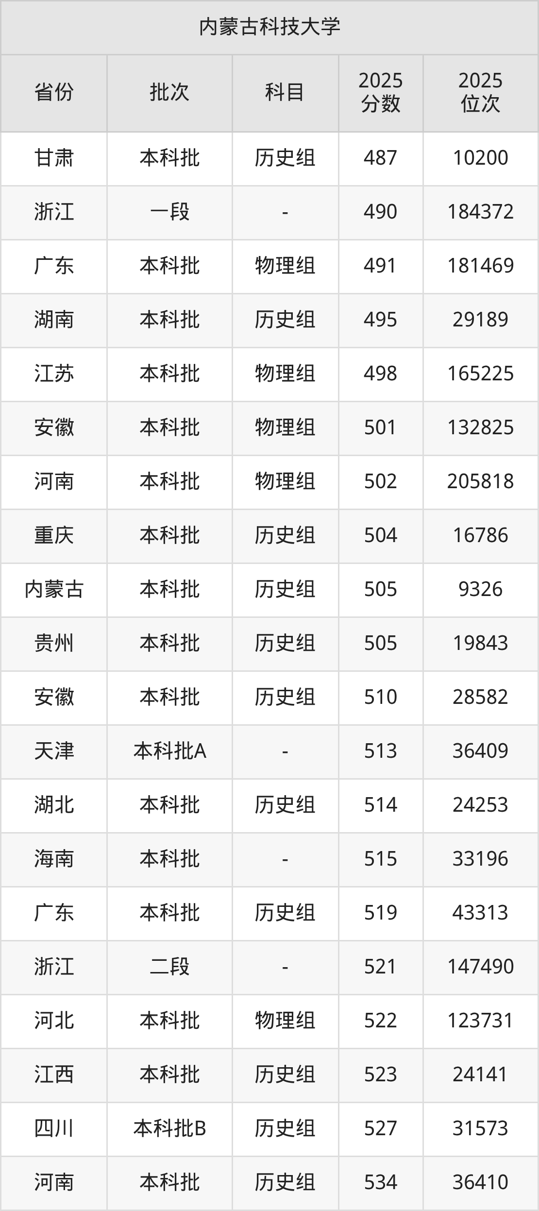 内蒙古科技大学是985还是211？附2025年录取分数线汇总-高考100