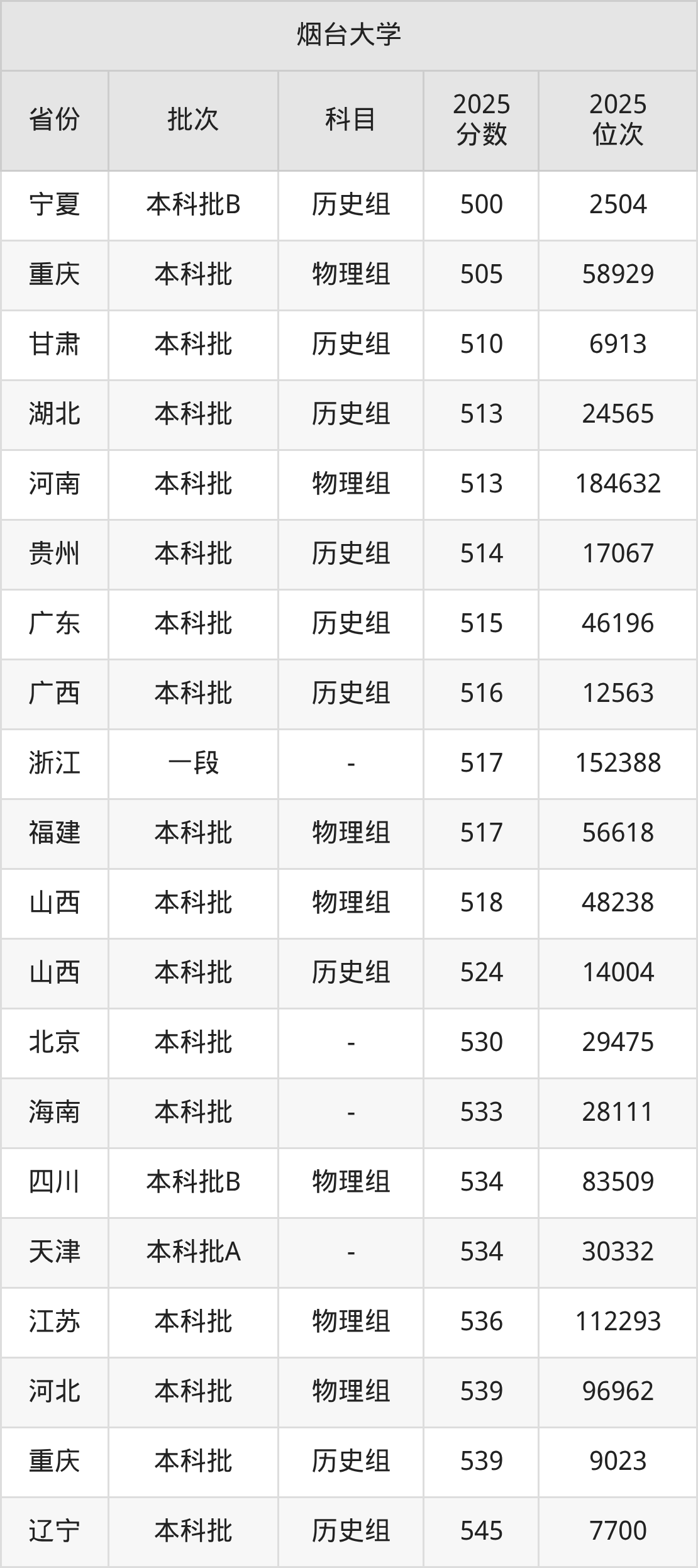 烟台大学录取分数线_烟台大学一本还是二本_烟台大学非985也非211