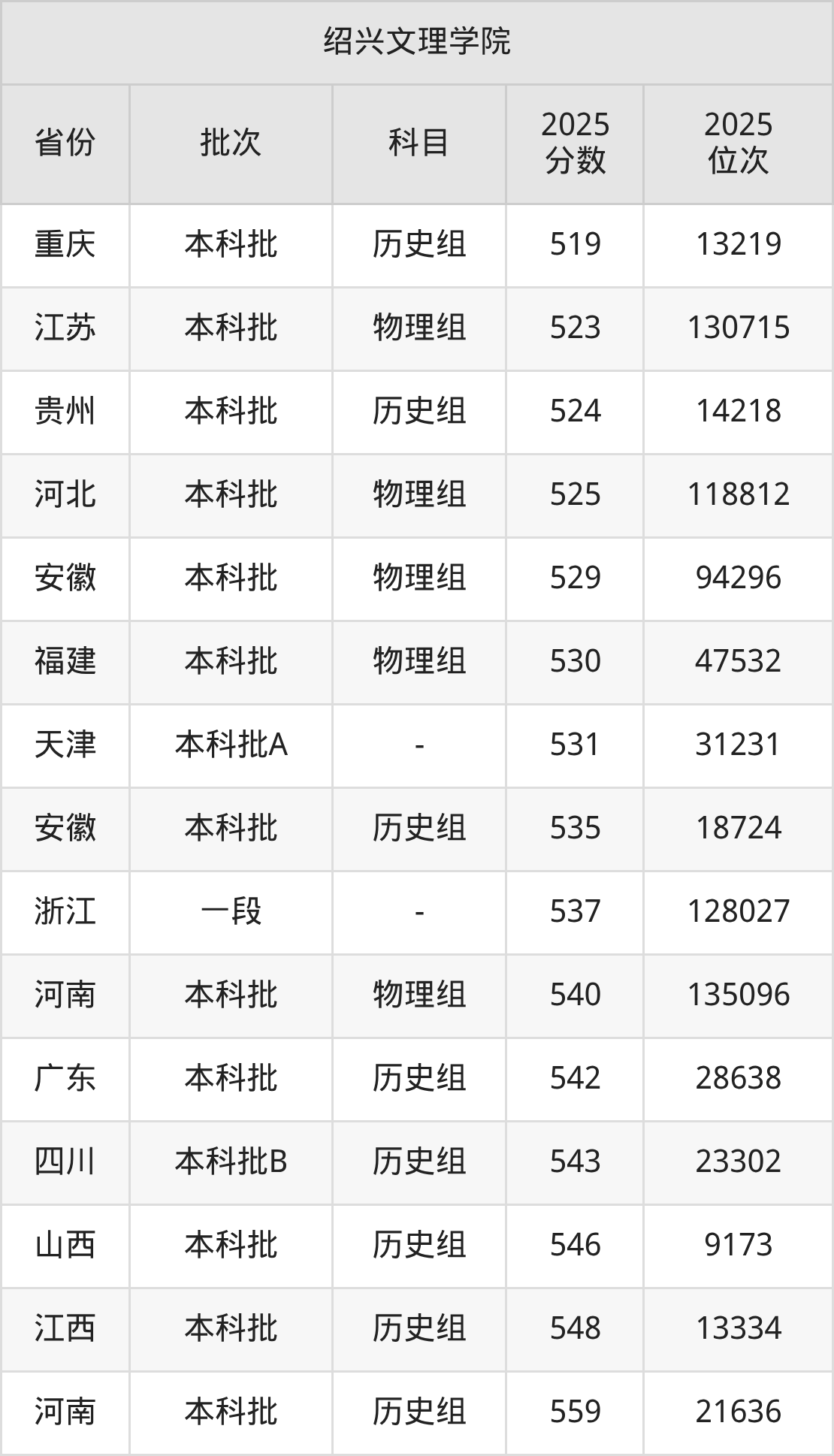 绍兴文理学院2025年录取分数线汇总_绍兴文理学院非985也非211大学_绍兴文理学院分数线