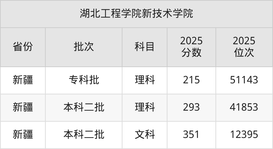 湖北工程学院新技术学院是985还是211?附2025年录取分数线汇总-高考100
