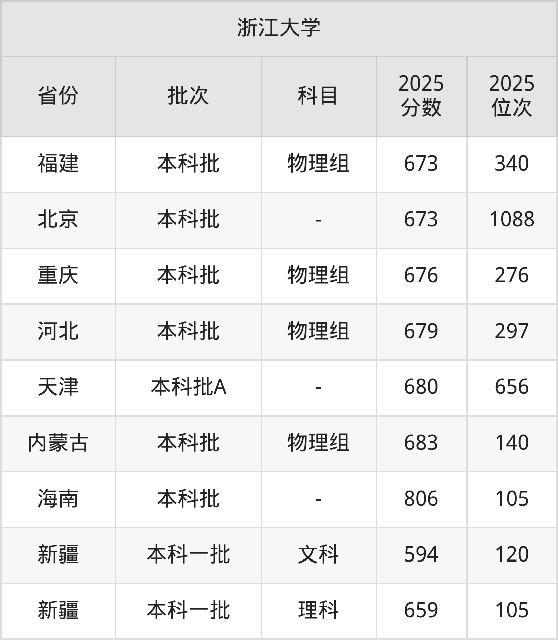 浙江大学是985还是211?附2025年录取分数线汇总-高考100