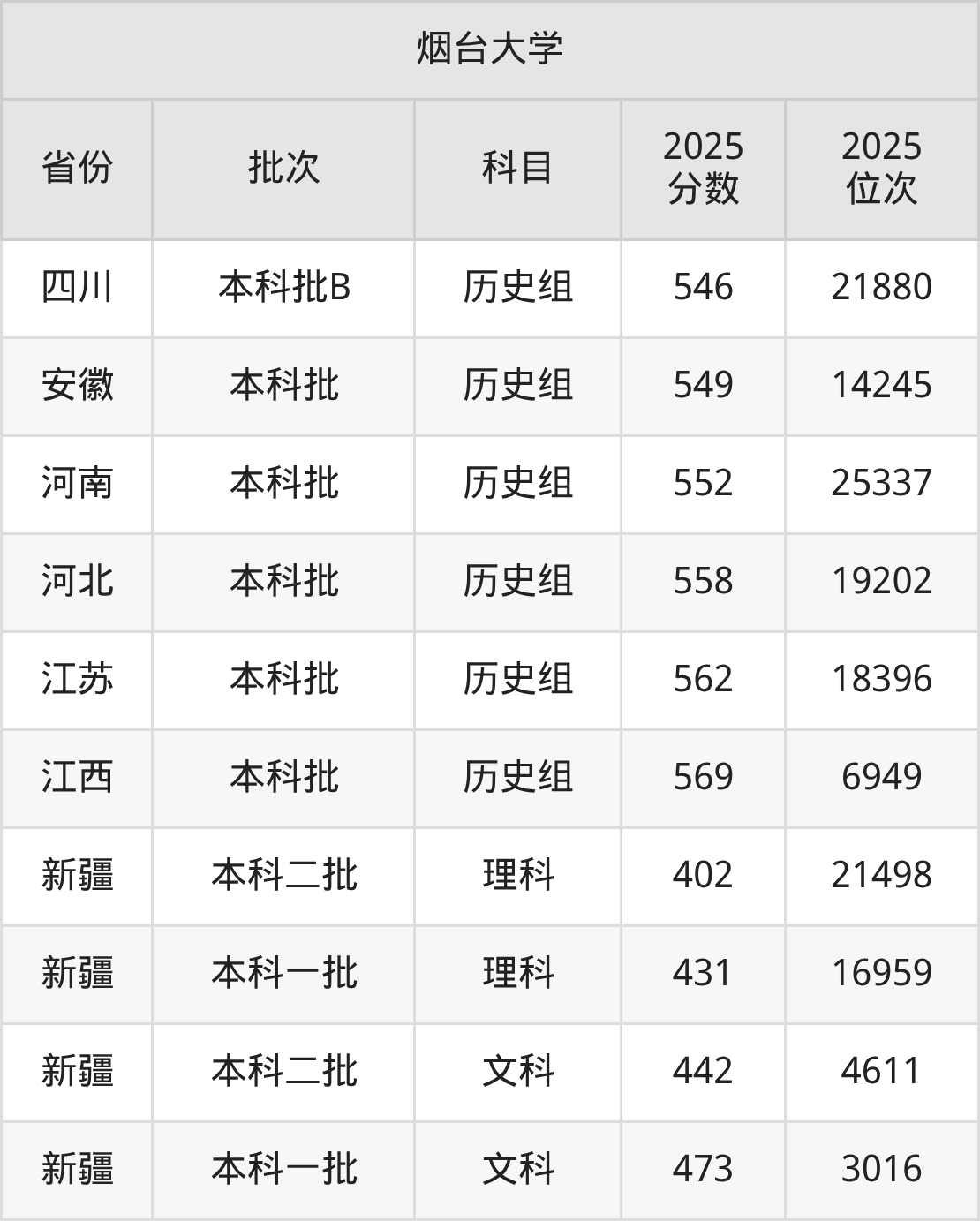 烟台大学一本还是二本_烟台大学非985也非211_烟台大学录取分数线