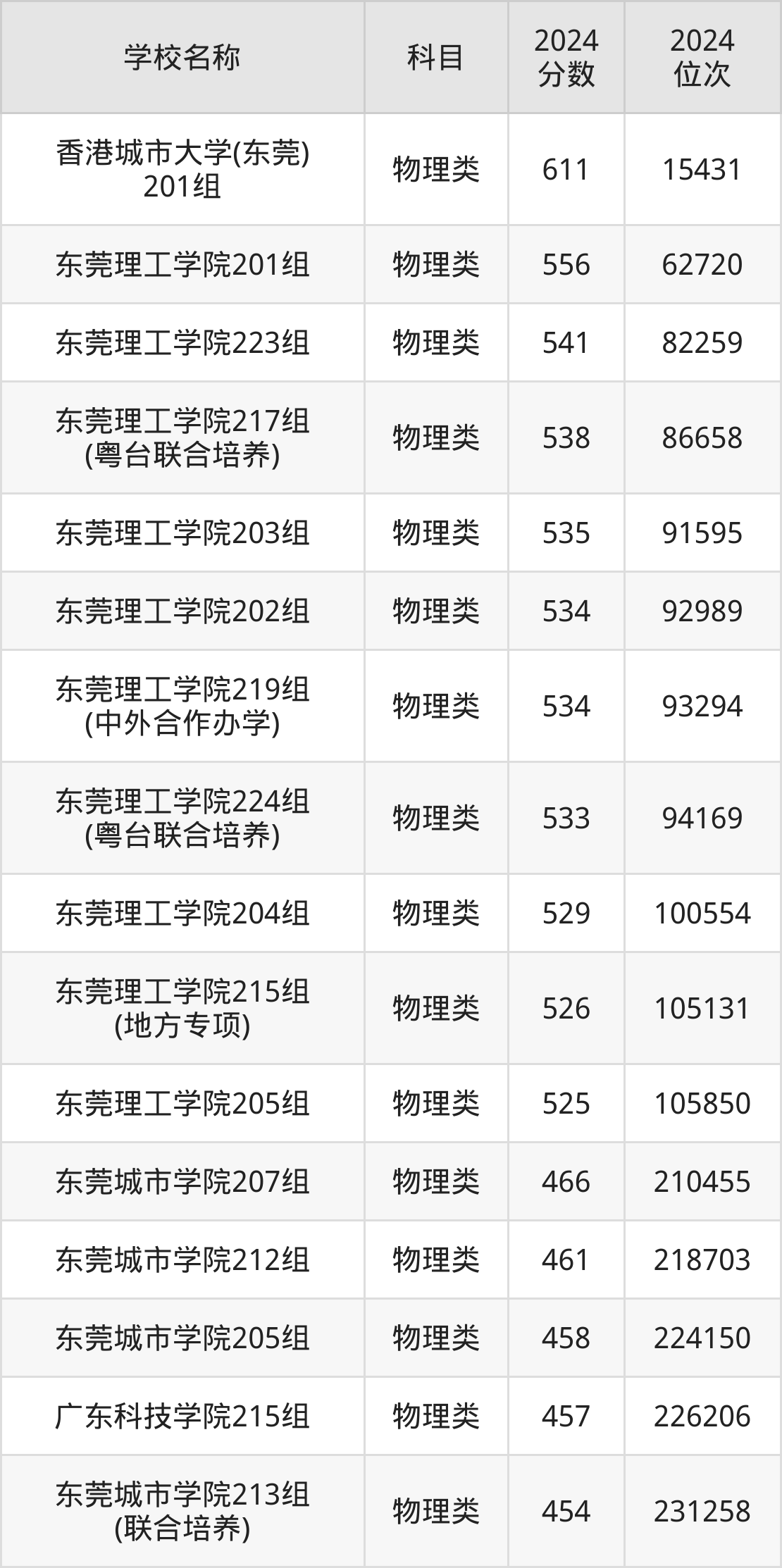 东莞本科大学排名及录取分数（2025年参考）