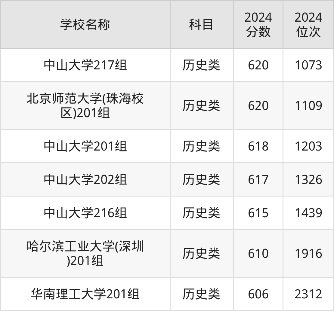 广东985大学排名及录取分数(2025年参考)-高考100