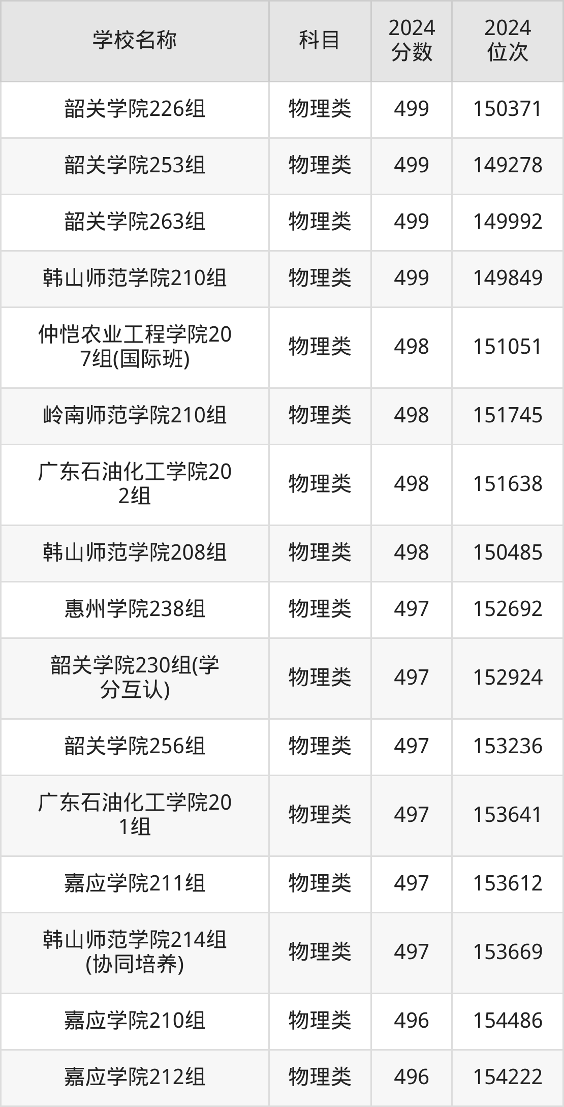 伟德国际广东最低分的10所公普通类（物理）嘉应学院：494分175550名韶关学院：494分175047名肇庆医学院：496分172953名韩山师范学院：496分172838名岭南师范学院：497分170600名肇庆学院：498分167654名广东石油化工学院：499分166883名惠州学院：504分157922名广东药科大学：507分152825名五邑大学（江门市外户籍）：507分151591名普通类（历史）肇庆医学院：507分52014名嘉应学院：519分43455名韩山师范学院