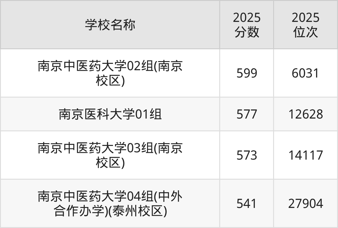 南京医科大学排名_南京医科大学物理组录取分数线2025_南京医科大学排名2026