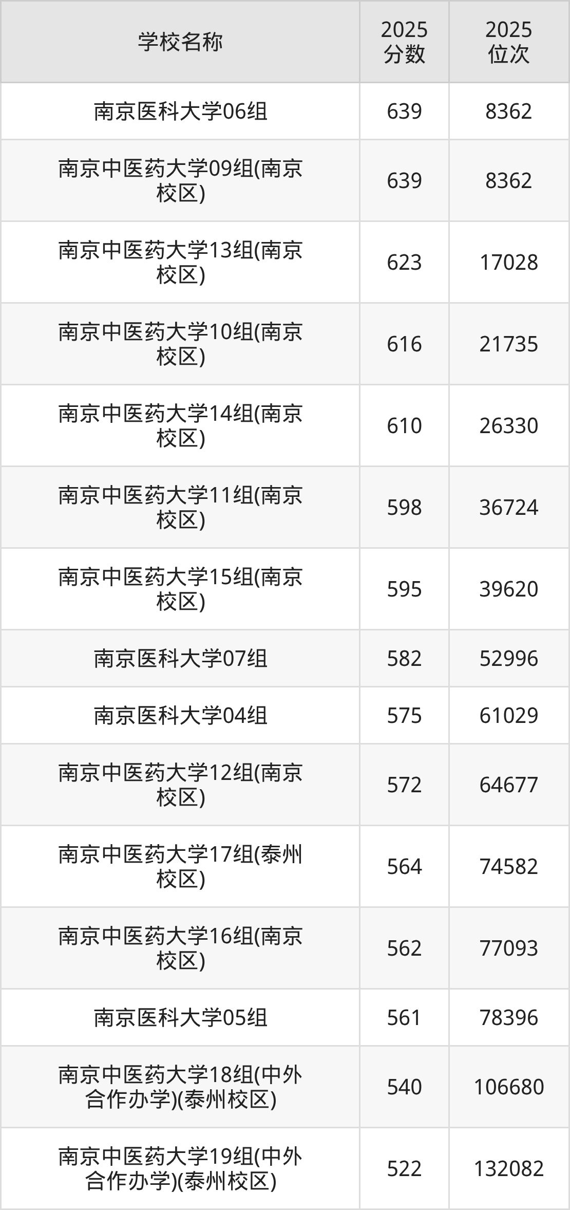 南京医科大学物理组录取分数线2025_南京医科大学排名_南京医科大学排名2026