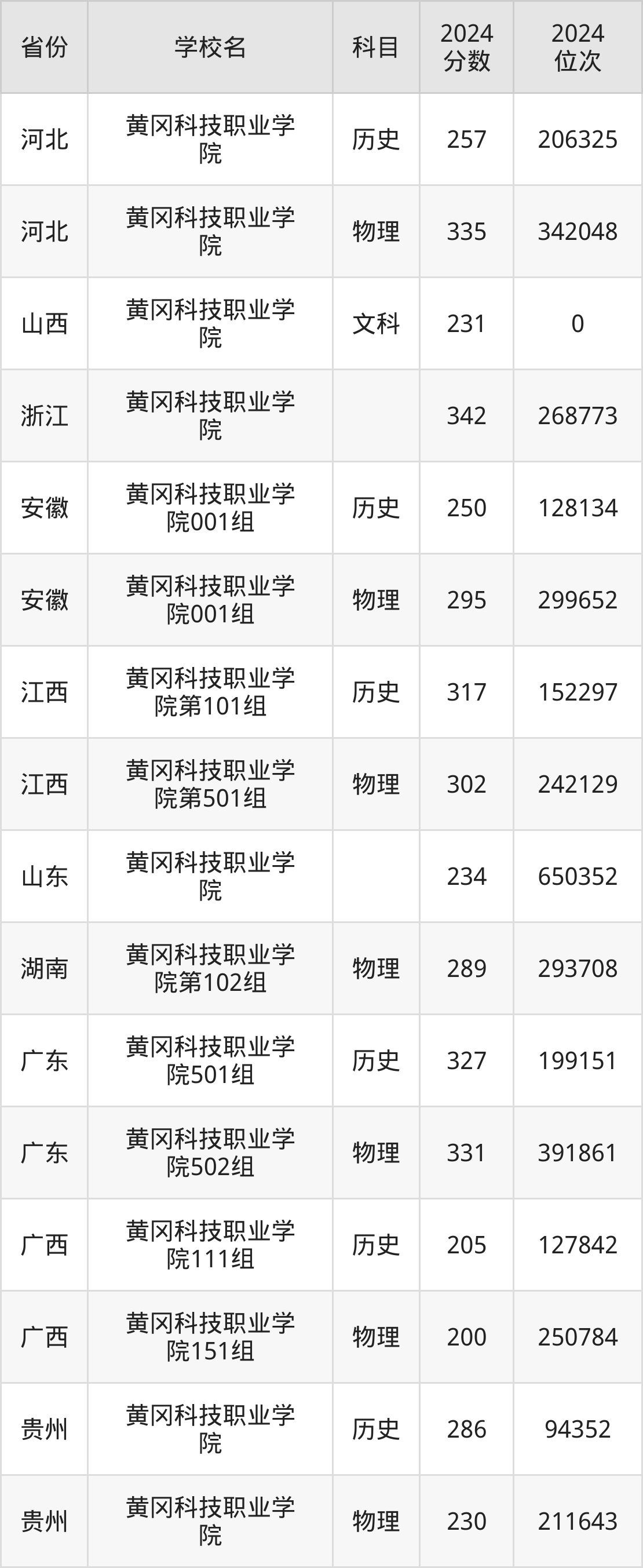 湖北科技学院分数线2021_湖北科技学院分数线_湖北科技学院今年分数线