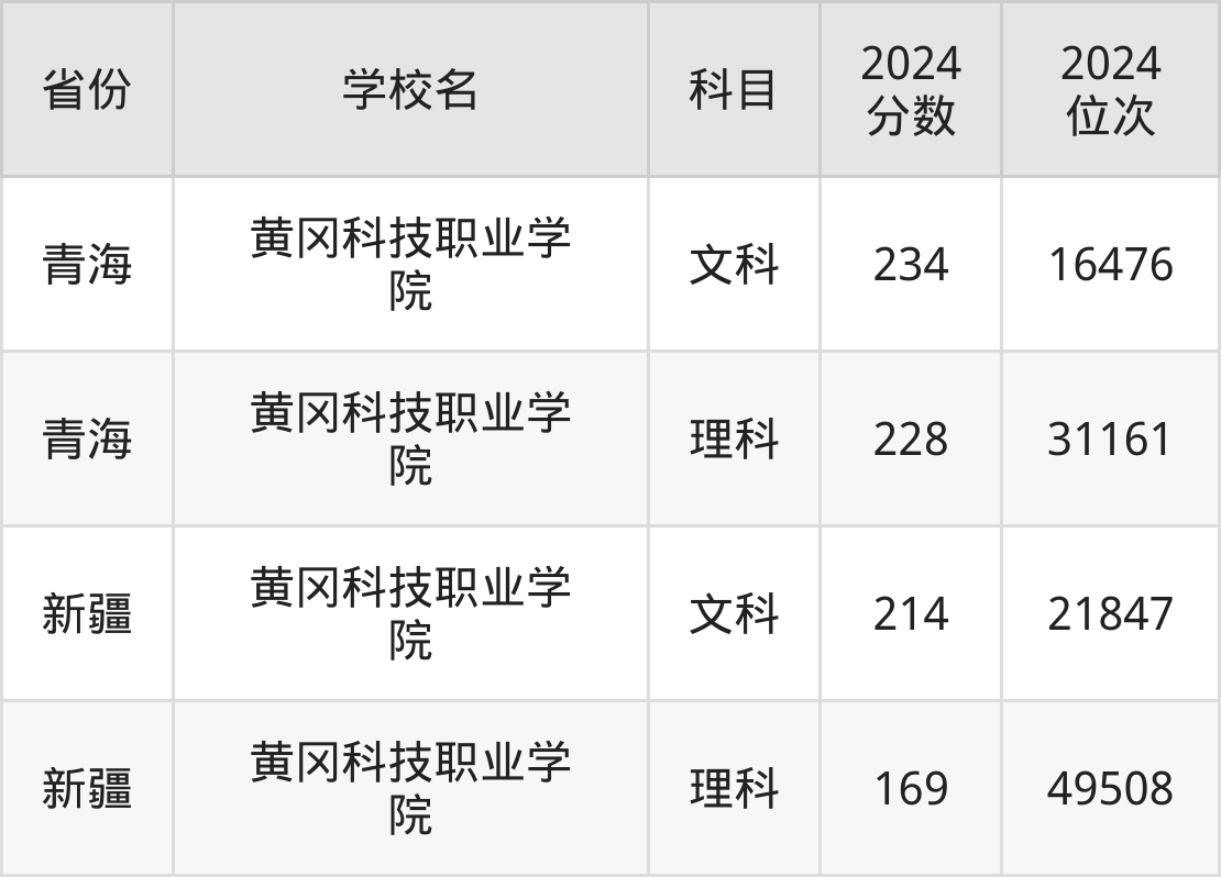 湖北科技學院分數線2021_湖北科技學院今年分數線_湖北科技學院分數線