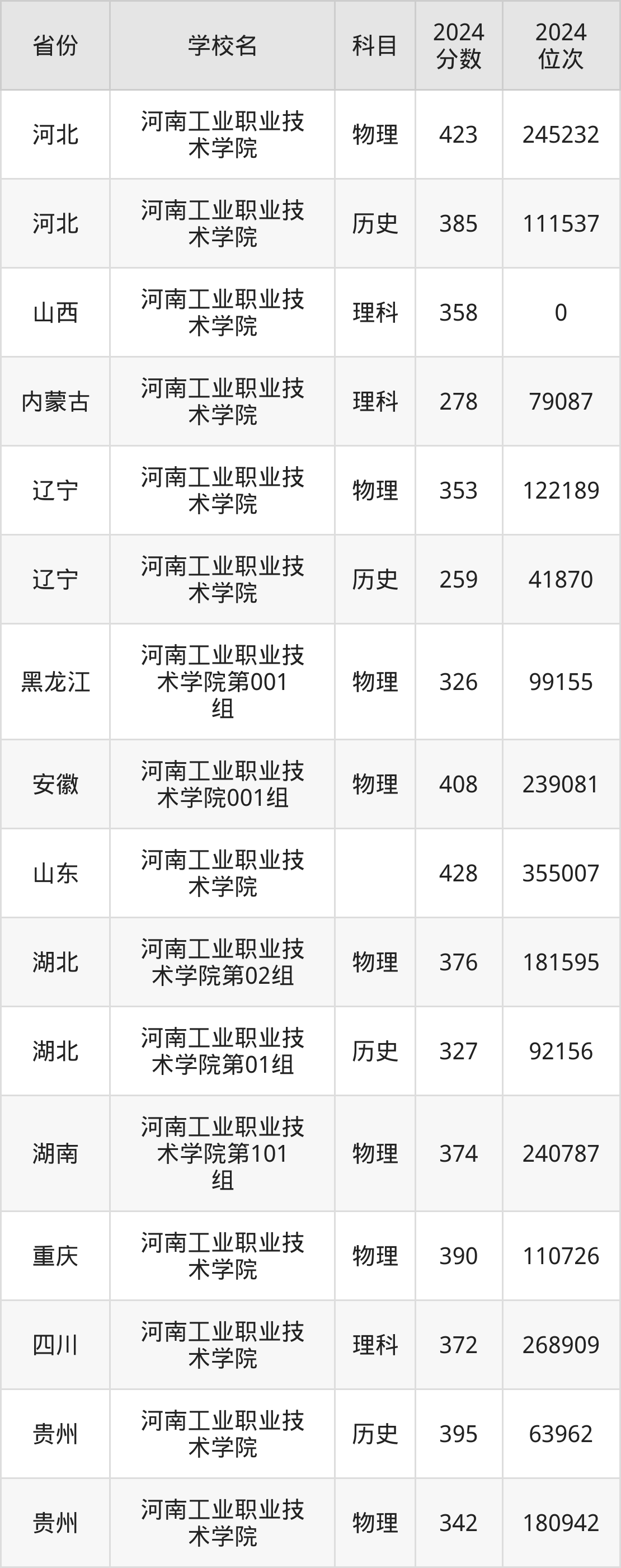 2024年平顶山工业职业技术学院录取分数线及要求_平顶山工业职业技术学院3+2_2024年平顶山工业职业技术学院录取分数线及要求