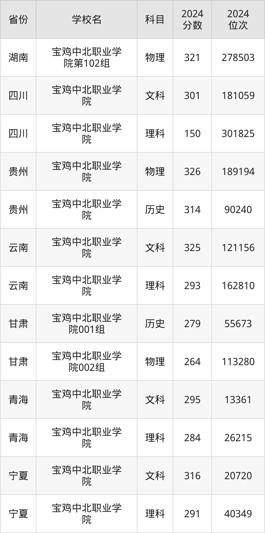 宝鸡中北职业学院录取分数线2025是多少?各省最低分汇总