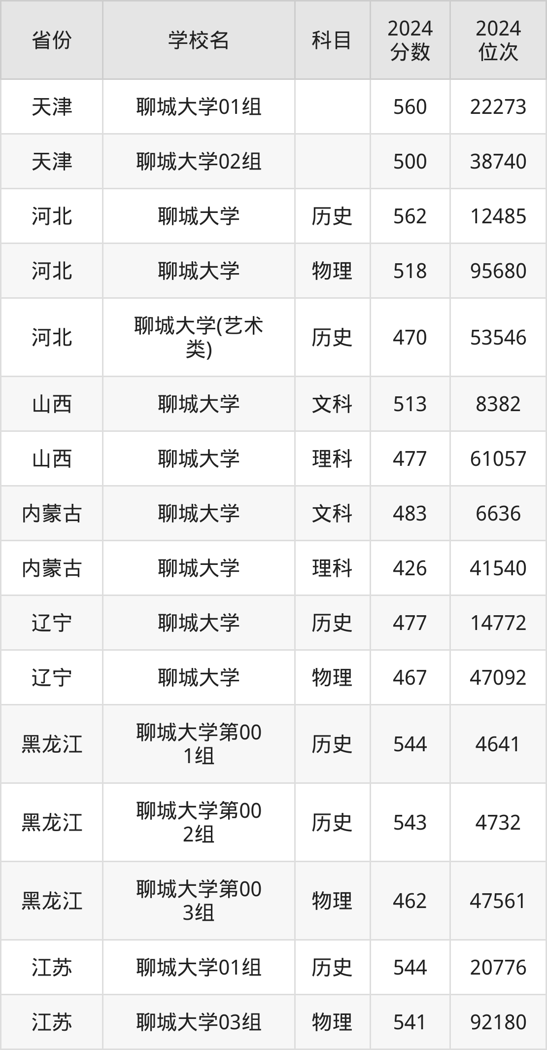 聊城大學入取分數線2020_聊城大學錄取分數線_錄取分數聊城線大學是多少