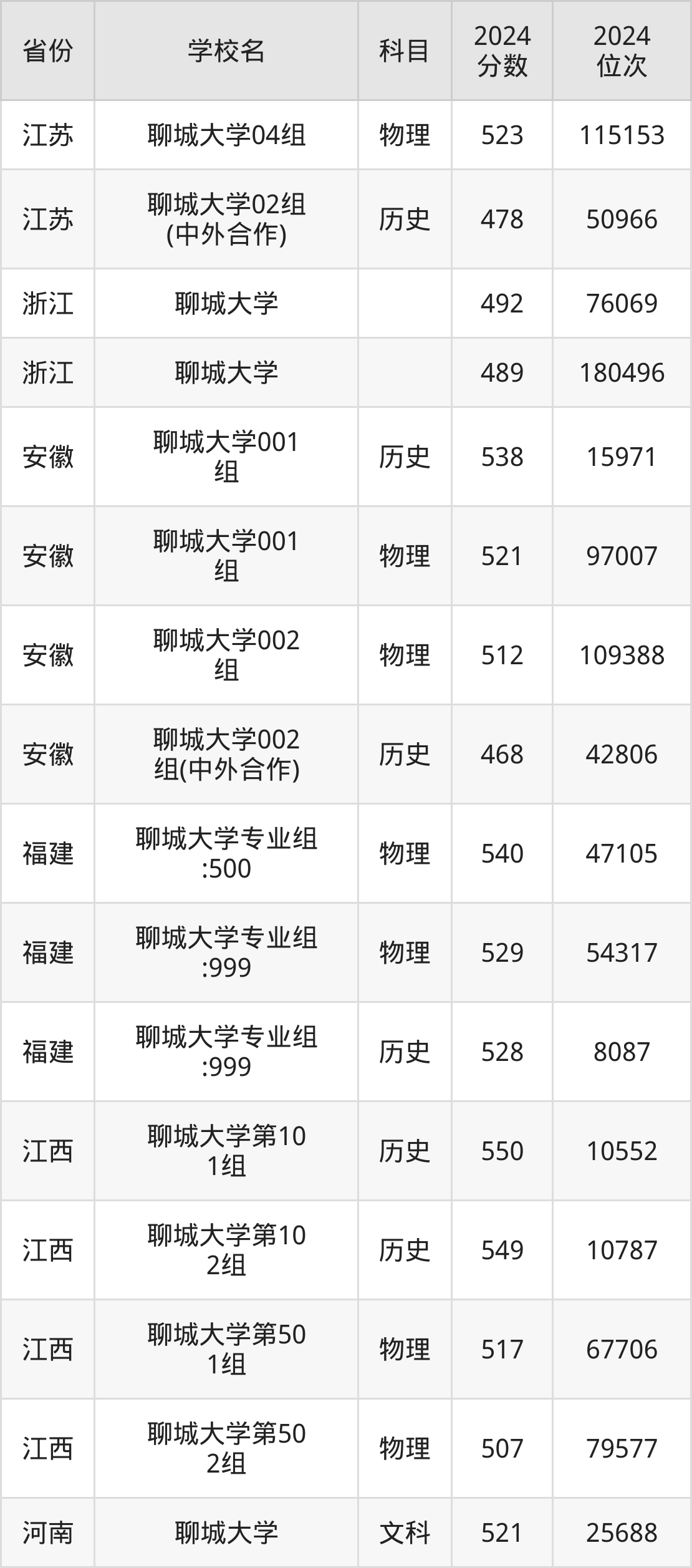 聊城大學錄取分數線_聊城大學入取分數線2020_錄取分數聊城線大學是多少