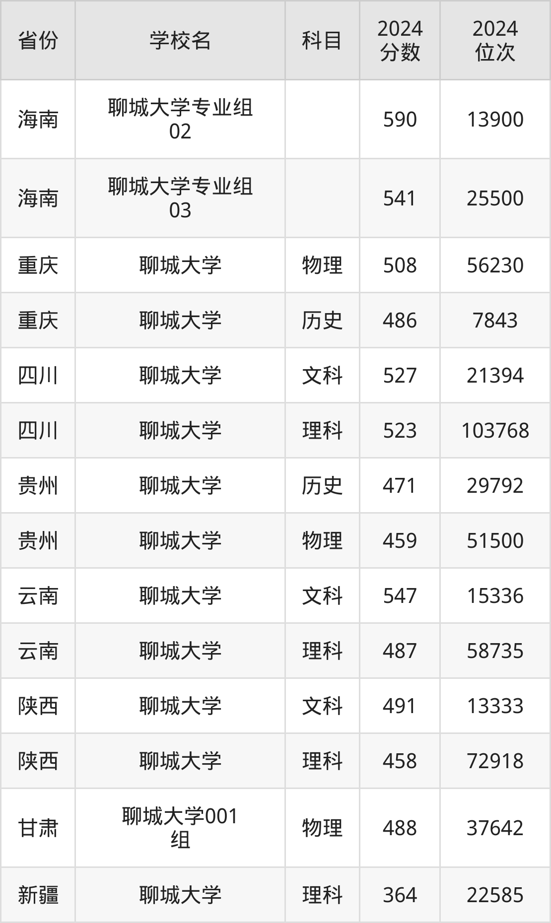 聊城大學入取分數線2020_聊城大學錄取分數線_錄取分數聊城線大學是多少