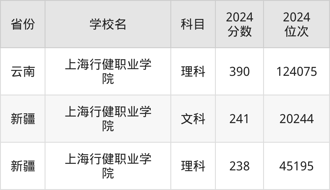 上海行健职业学院录取分数线2025是多少？各省最低分汇总