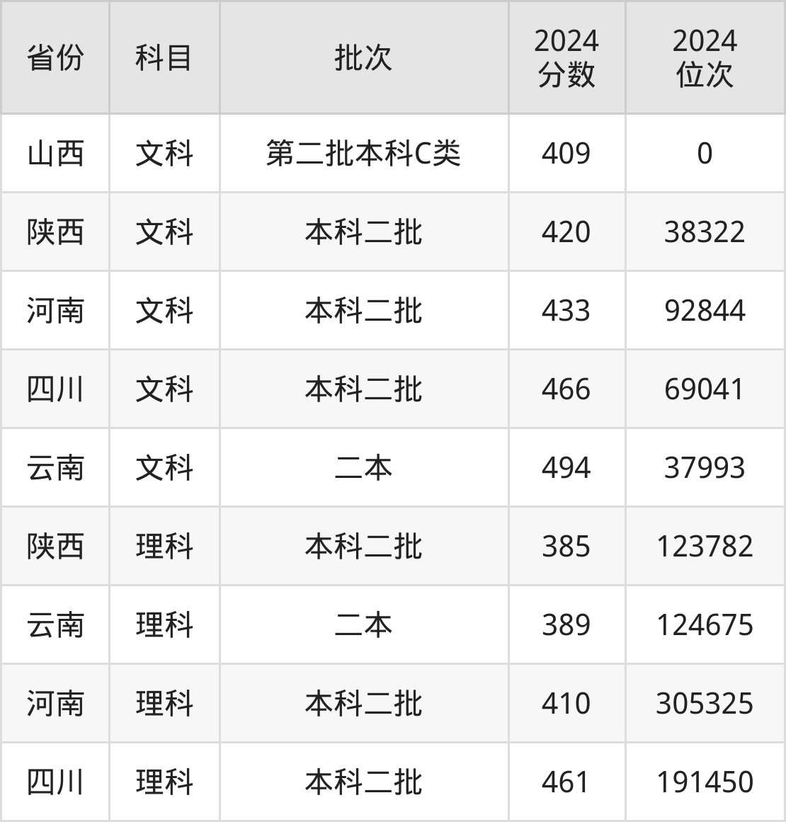 录取分数