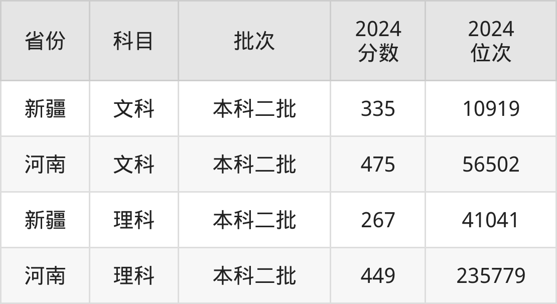 新疆农业大学2021年投档线_2024年新疆农业大学录取分数线及要求_新疆农业大学较高收费分数线