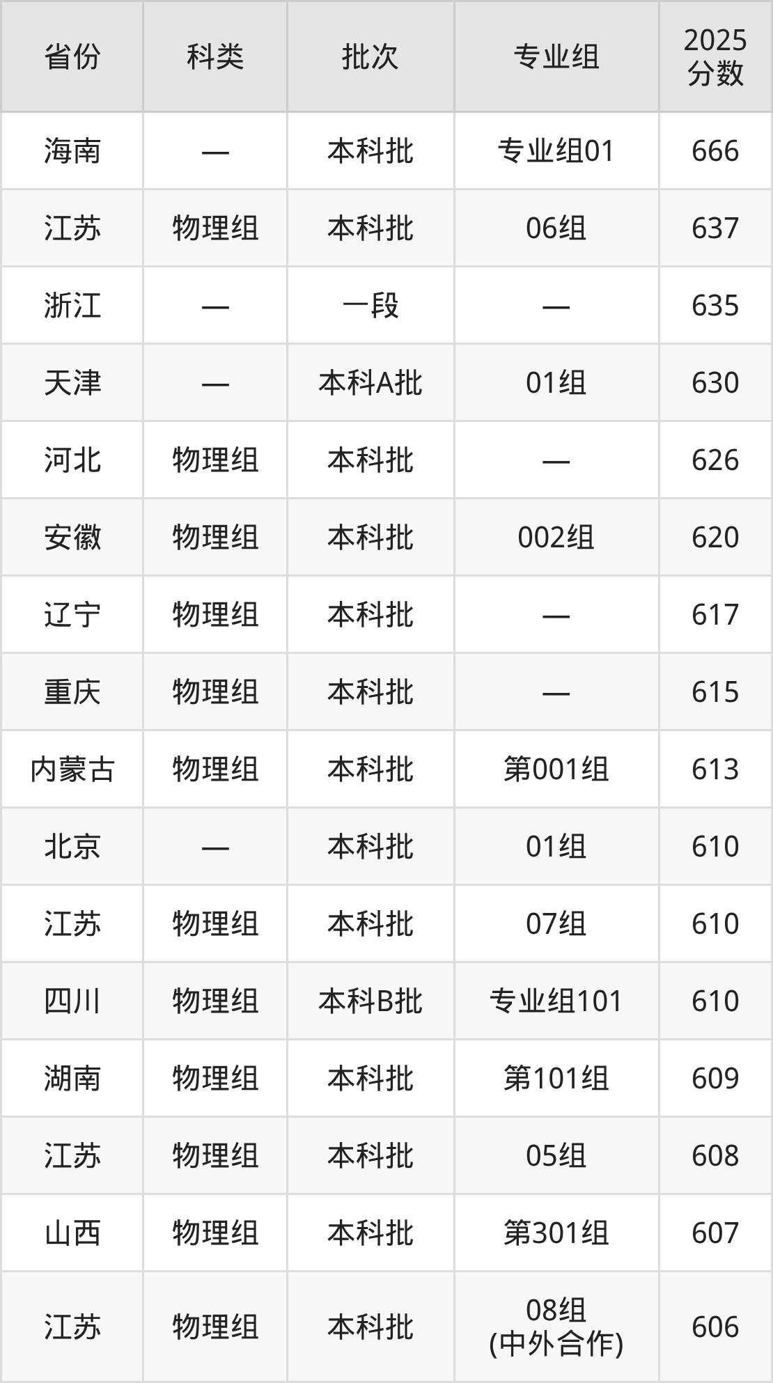 南京郵電大學最低多少分能上_南京郵電大學2026年錄取分數線_南京郵電大學錄取分數線2025